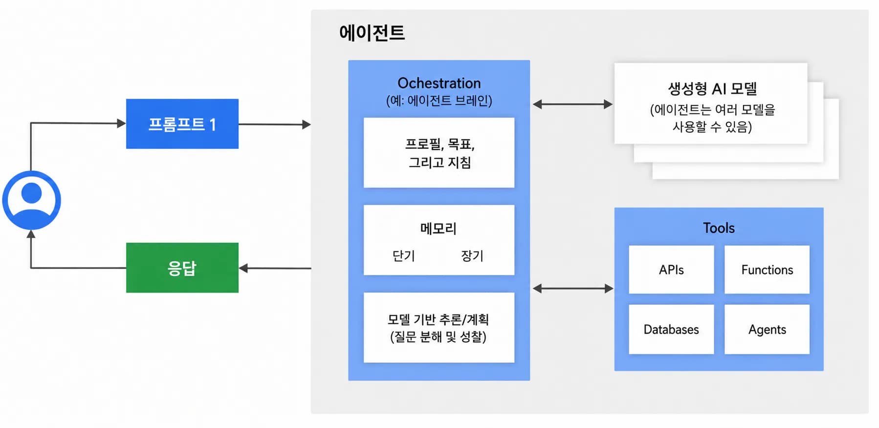 에이전트를 평가하는 방법 - Google Cloud Tech